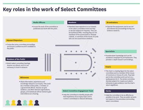 How Select Committees Work Parliament Uk Education