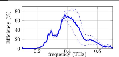 Figure From Demonstration Of A Highly Efficient Terahertz Flat Lens