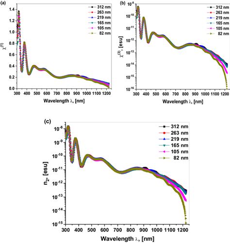 Wavelength Dependence Of A Linear Optical Susceptibility B Third Order