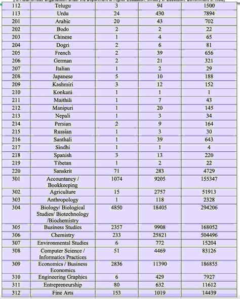 Cuet Ug Toppers List Out English Emerges As Popular Subject Bags