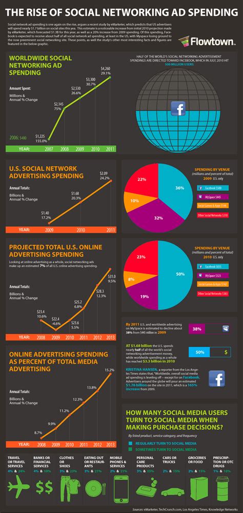 The Rise Of Social Media Ad Spending