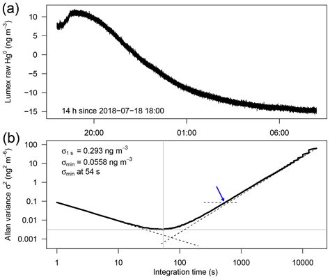 Amt Eddy Covariance Flux Measurements Of Gaseous Elemental Mercury