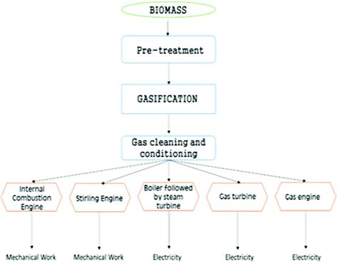 An Overview Of Advances In Biomass Gasification Energy And Environmental Science Rsc Publishing