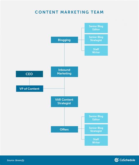 How To Structure Modern Marketing Departments For Success