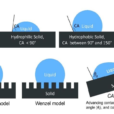 Contact Angle Hydrophobicity The Cassie Baxter Model And The Wenzel