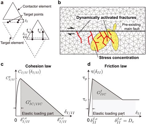 Numerical Framework Of Fdem For Dynamic Earthquake Rupture Modeling