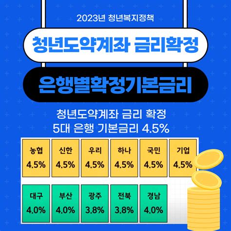 청년도약계좌 금리확정 5대 은행 기본금리 45 신청하기