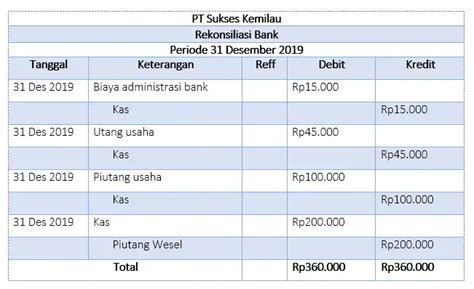 Contoh Soal Rekonsiliasi Bank Pada Jenis Tabel