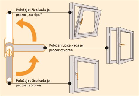 Održavanje Alu I Pvc Stolarije Lift Eling Bor