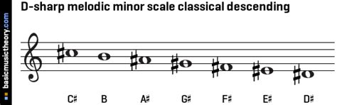 D Sharp Melodic Minor Scale