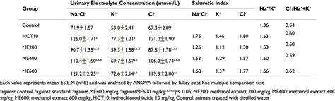 Effect Of 80 Methanol Extracts Of W Somnifera Roots On Urinary