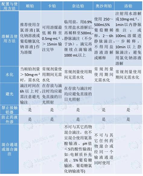 顺铂、卡铂、奥沙利铂5种铂类药物有何区别？超全盘点！ Medscicn