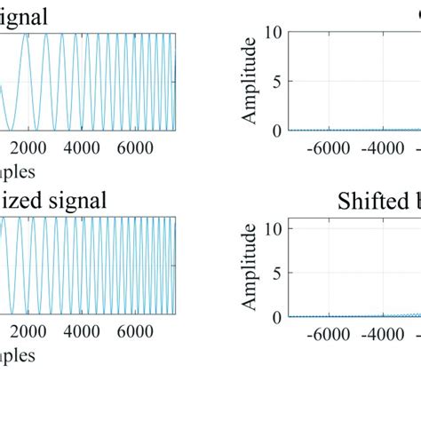 A The Real Part Of The Chirp Signal Before And After The Chirp Rate Download Scientific