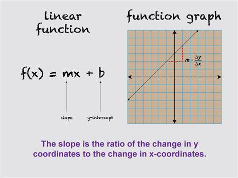 Math Clip Art Linear Functions Concepts Graphs Of Linear Functions 5 Media4math