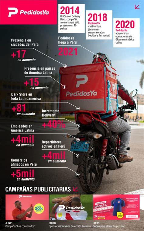 Infografía PedidosYa se afianza en el Perú conoce su historia y gran