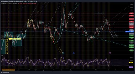 Bats Nvda Chart Image By Marketrebellion Tradingview