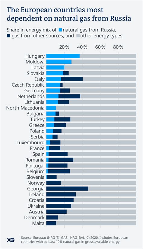 Russian Gas Edging Towards Extinction In Europe Marketexpress