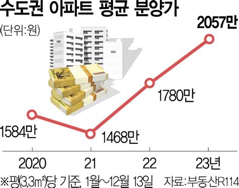 수도권 아파트 분양가 평당 2000만원 돌파 집슐랭 서울경제