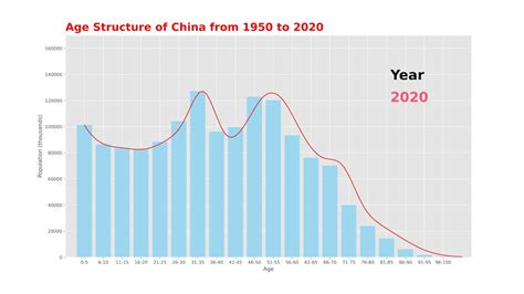 Age Structure Of Population In China From 1950 To 2020 Youtube