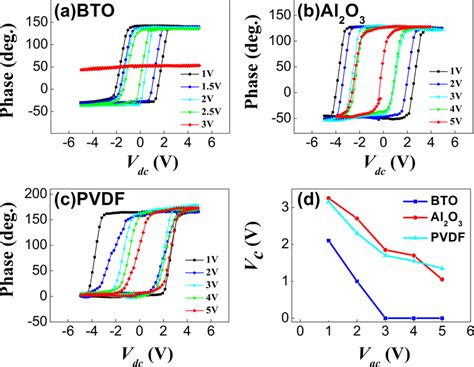 Off Field Pfm Hysteresis Loops With Varying V Ac For A Bto B Al