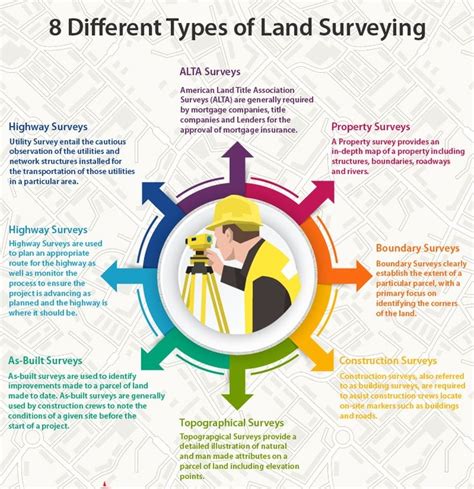 Construction Hub Different Types Of Surveying Process