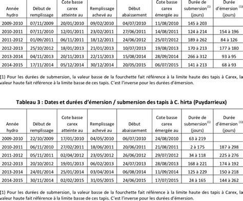 Dates et durées d émersion submersion des tapis à C hirta Arrêt