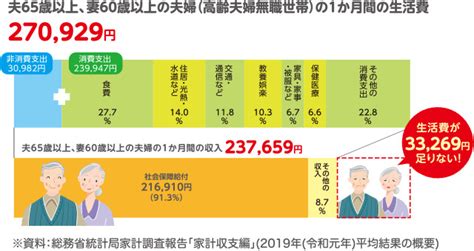 老後に必要な生活資金は？｜idecoスペシャルサイトbyろうきん