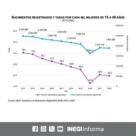 La Jornada Cayó 11 Natalidad En México En 2022 Reporta Inegi