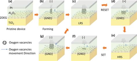 Scalable Al O Tio Conductive Oxide Interfaces As Defect Reservoirs