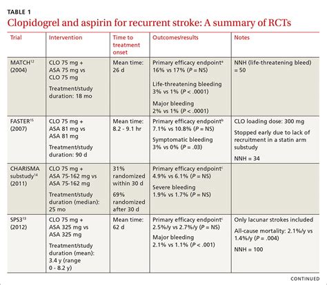 Dual Antiplatelet Tx For Stroke Prevention Worth The Risk MDedge