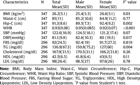 Distribution Of Anthropometric Clinical And Biochemical