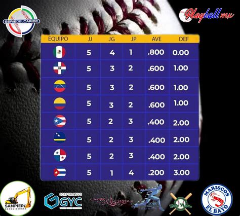 PlayballMX on Twitter Con categoría y clase México es el líder de