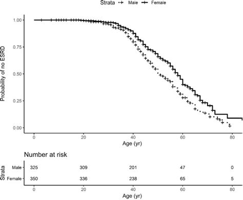 Genetic And Clinical Predictors Of Age Of ESKD In Individuals With