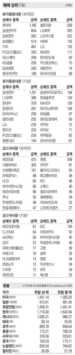 주식 매매 상위 종목 및 환율 2024년 2월 7일자