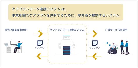 厚労省のケアプランデータ連携システムとの連携を開始します！ 介護記録システム『ケアコラボ』スマホで記録する介護アプリ