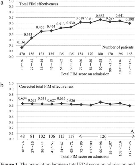 Figure 1 From A Comparison Of The Corrected Functional Independence Measure Fim Effectiveness