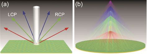 Pdf Broadband And High Efficiency Spin Polarized Wave Engineering