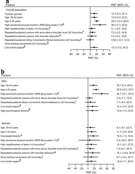 Population Attributable Fraction Paf For Uemsd Risk Factors