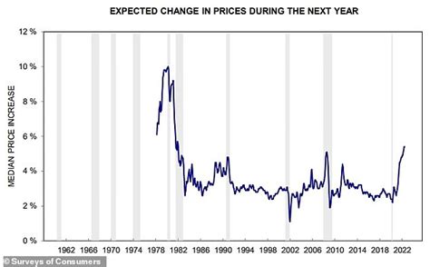 Consumer Sentiment Plunges To An All Time Low Amid Soaring Inflation