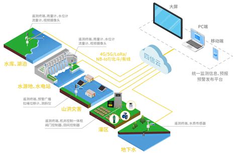 水利信息化应用解决方案