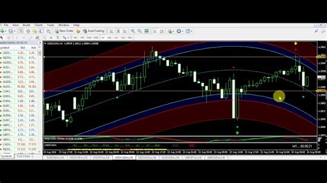 Best Forex Indicators System Th August Review Pips Every Day