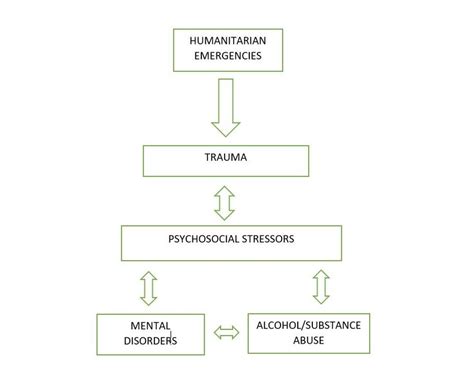 A schematic representation of the cycle of trauma, psychosocial ...