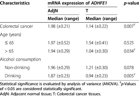 Mrna Expression Of Adhfe1 Associated With Crc Risk Factors Download Table