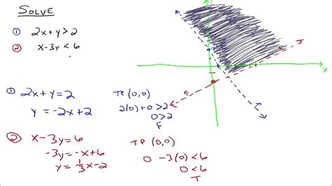 Solving Systems Of Linear Inequalities By Graphing Youtube