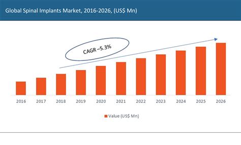 Spinal Implants Market Report 2016 To 2026 AllTheResearch