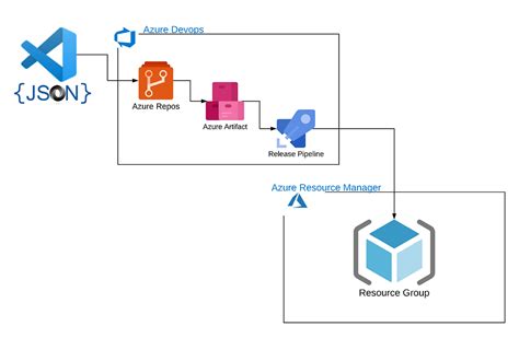 Arm Template Vs Azure Blueprint