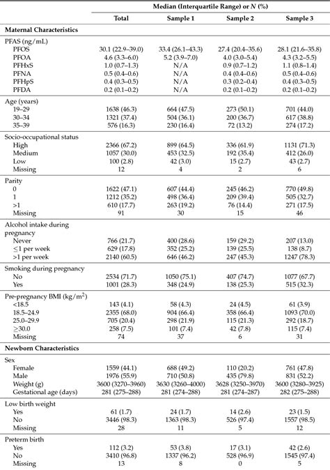 Figure 1 From Prenatal Exposure To Perfluoroalkyl Substances And Birth