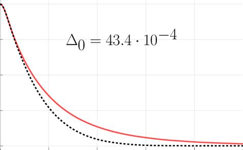 Example Of The Difference Between Perturbed Solid And Unperturbed