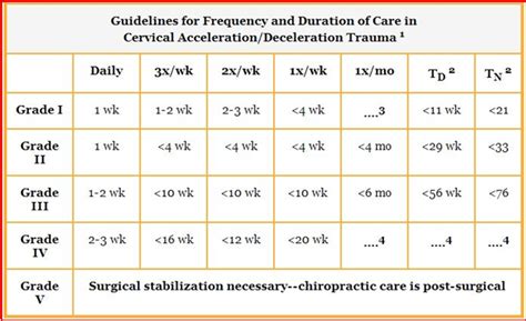 Grading Whiplash Injuries Treatment For Whiplash