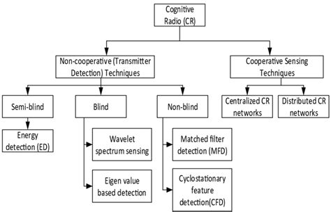 Taxonomy Of The Spectrum Sensing Techniques Download Scientific Diagram